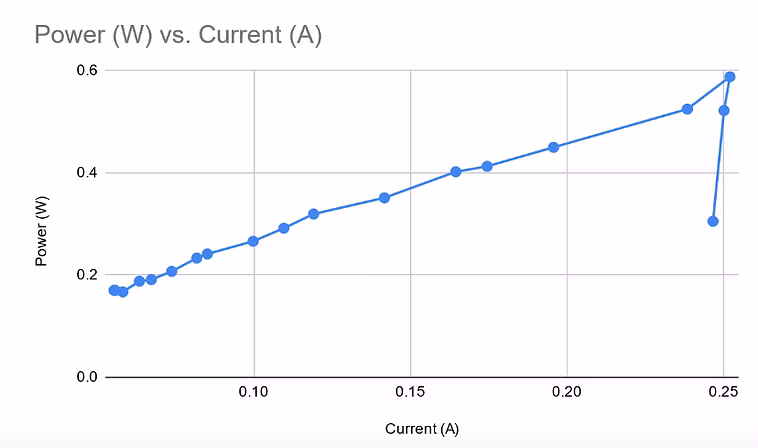 Performance testing results